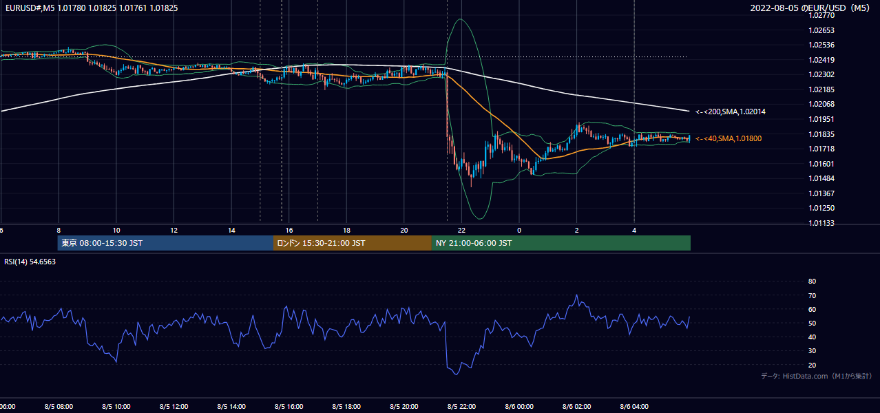 2022-08-05（金） EUR/USD 5分足チャート