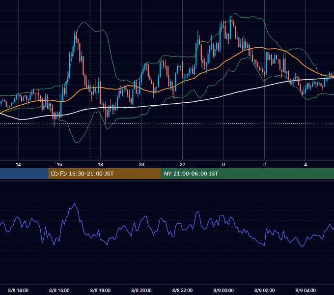 2022年8月8日（月） EUR/USD 5分足チャート