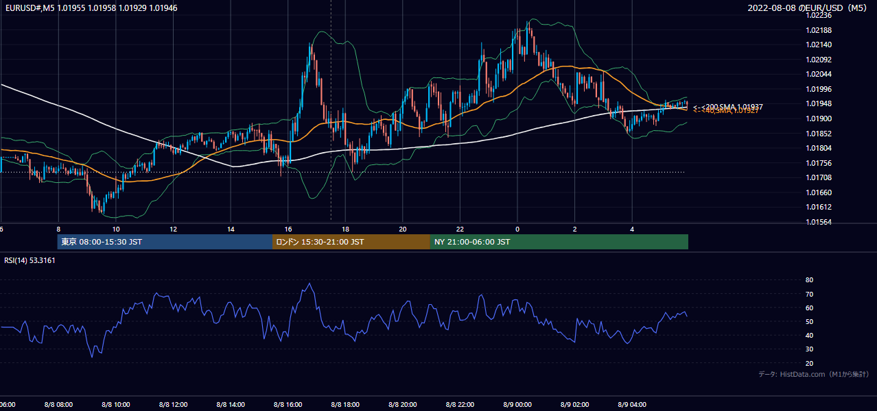 2022年8月8日(月) EUR/USD 5分足チャート