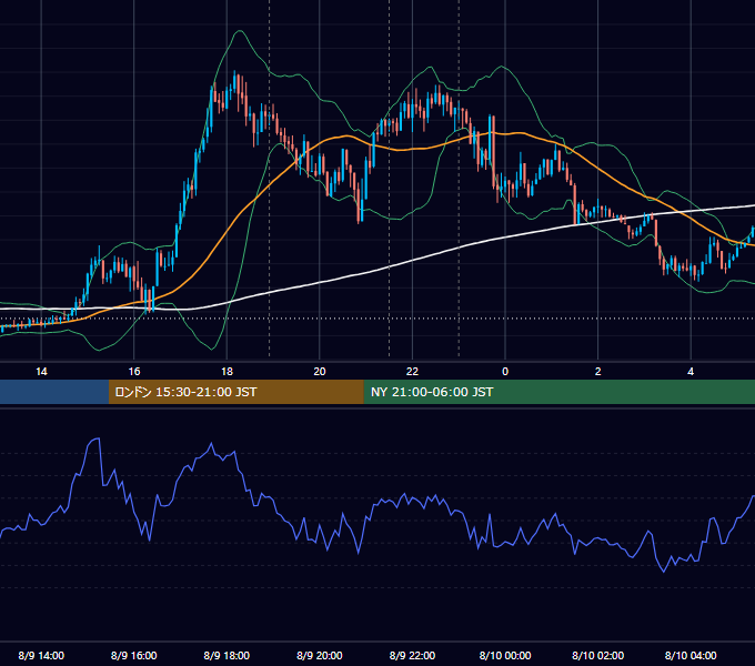 2022年8月9日（火） EUR/USD 5分足チャート