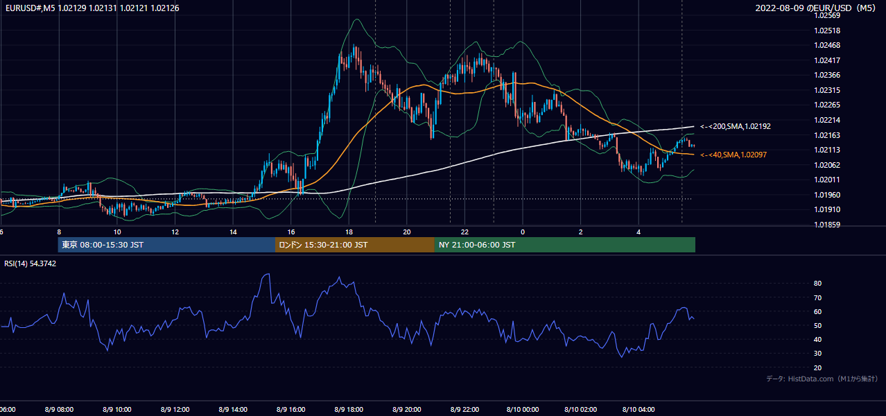2022年8月9日(火) EUR/USD 5分足チャート