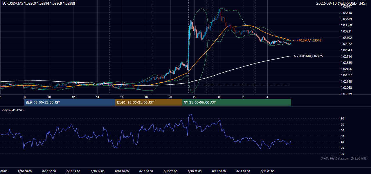 2022年8月10日(水) EUR/USD 5分足チャート