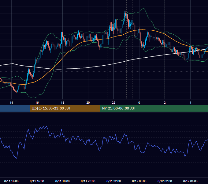 2022年8月11日（木） EUR/USD 5分足チャート
