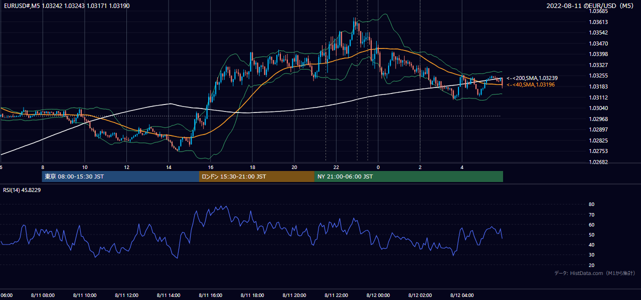 2022-08-11(木) EUR/USD 5分足チャート