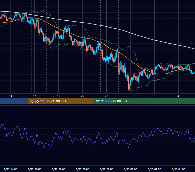 2022年8月12日（金） EUR/USD 5分足チャート