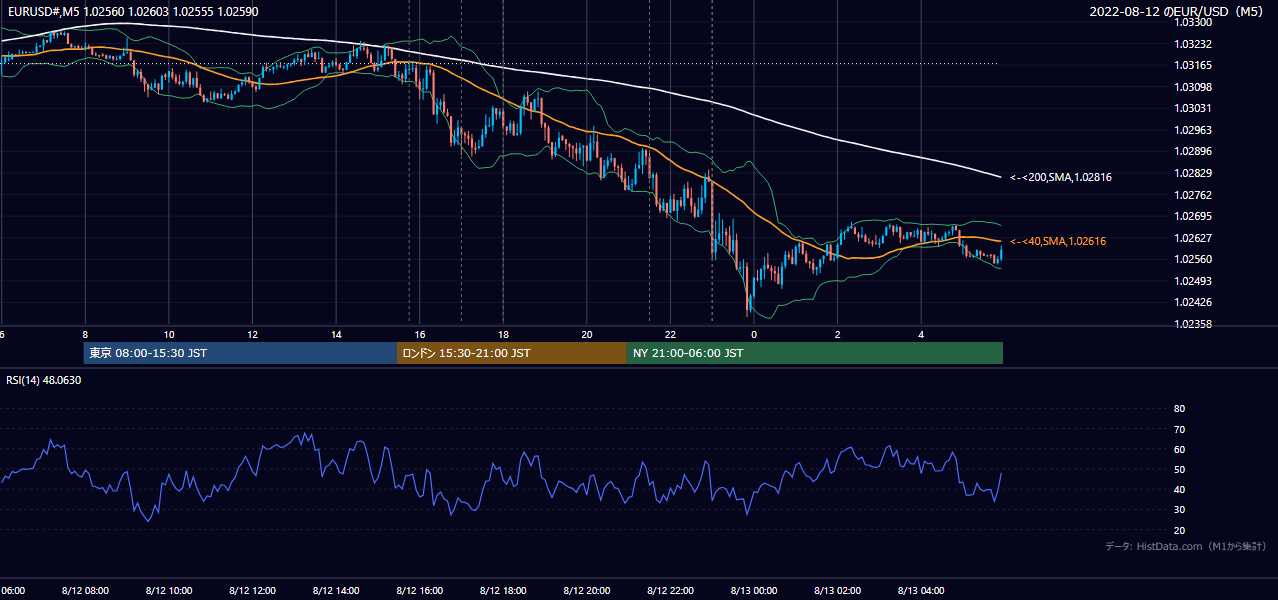 2022-08-12(金) EUR/USD 5分足チャート
