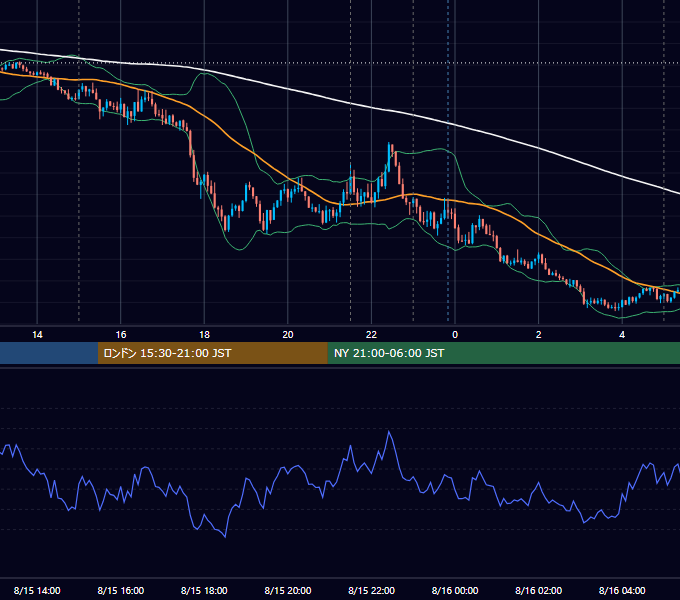 2022年8月15日（月） EUR/USD 5分足チャート