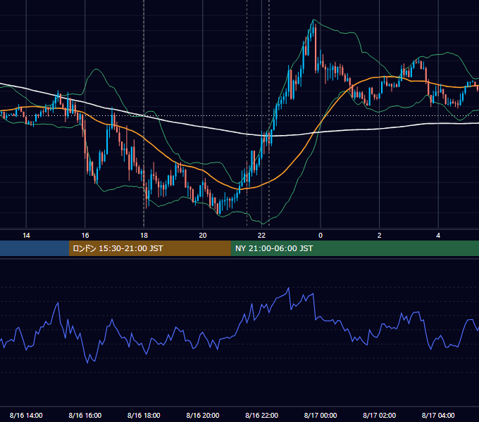 2022年8月16日（火） EUR/USD 5分足チャート