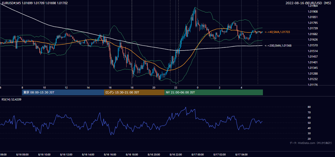 2022-08-16（火） EUR/USD 5分足チャート