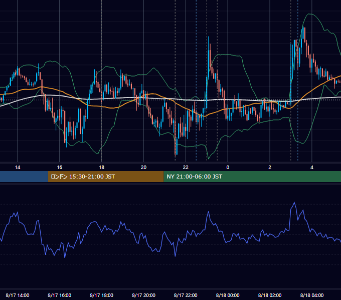 2022年8月17日（水） EUR/USD 5分足チャート