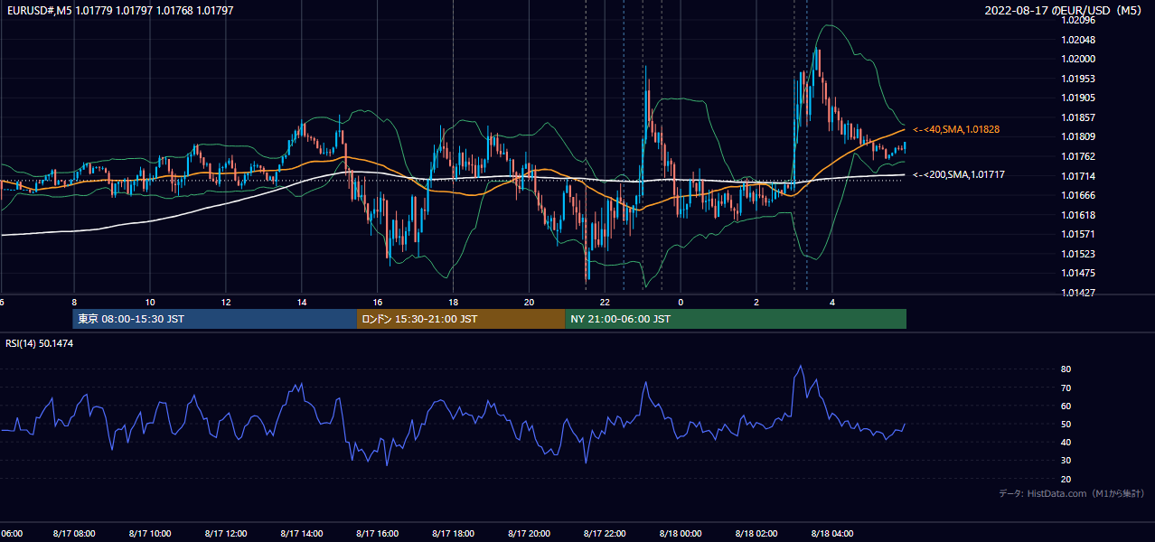 2022-08-17（水） EUR/USD 5分足チャート
