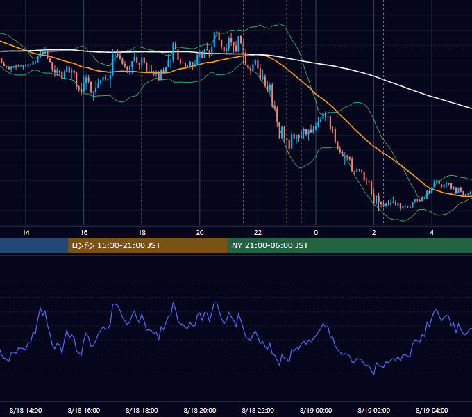 2022年8月18日（木） EUR/USD 5分足チャート