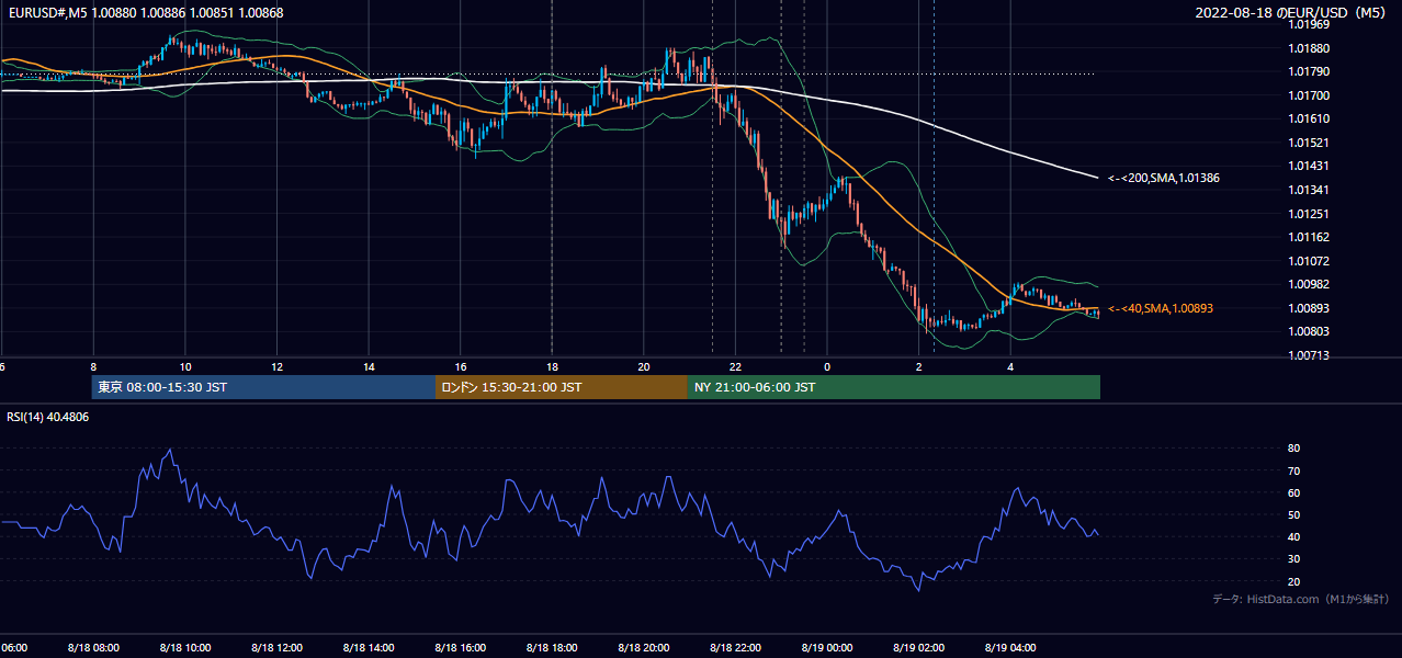 2022-08-18（木） EUR/USD 5分足チャート