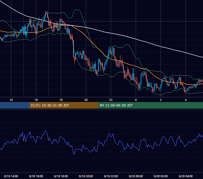 2022年8月19日（金） EUR/USD 5分足チャート
