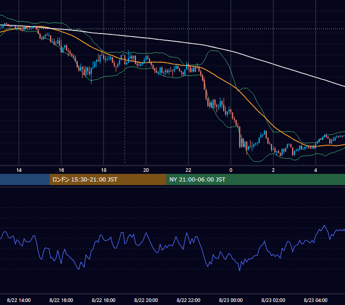 2022年8月22日（月） EUR/USD 5分足チャート