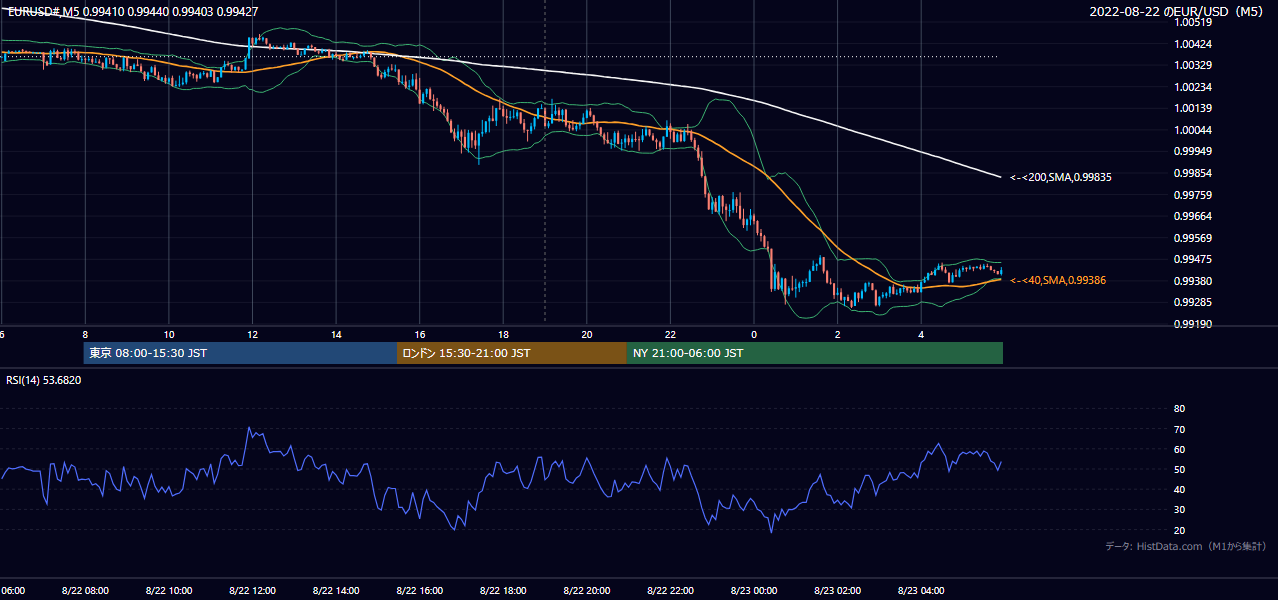 2022-08-22(月) EUR/USD 5分足チャート