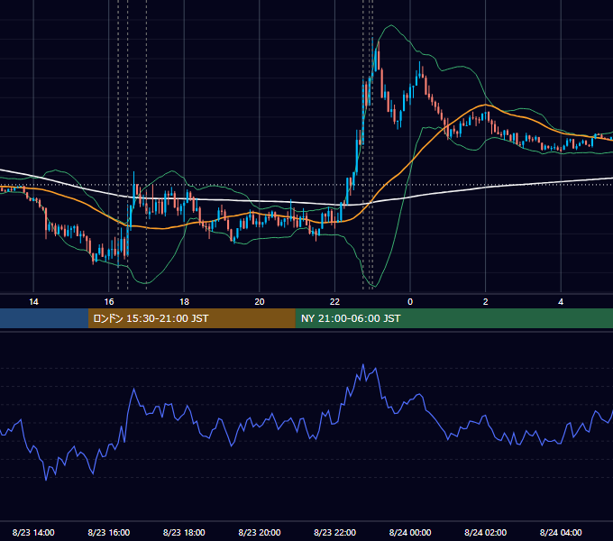 2022年8月23日（火） EUR/USD 5分足チャート