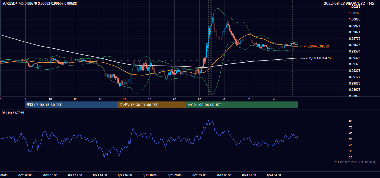 2022-08-23(火) EUR/USD 5分足チャート