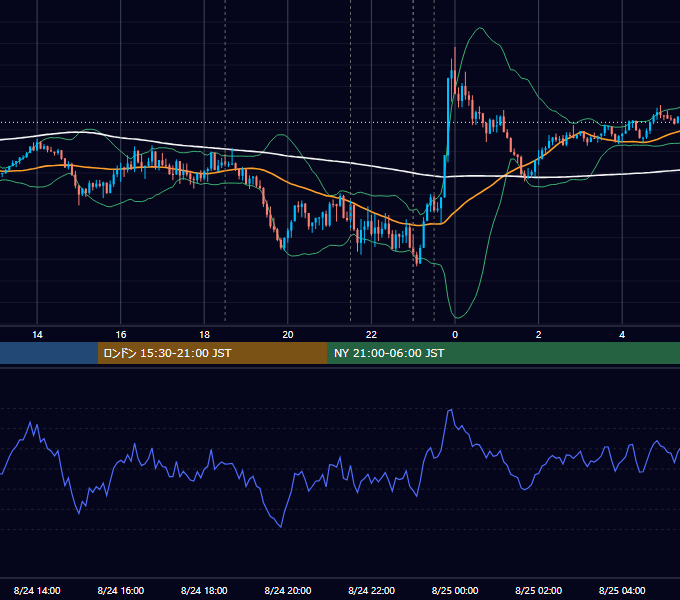 2022年8月24日（水） EUR/USD 5分足チャート
