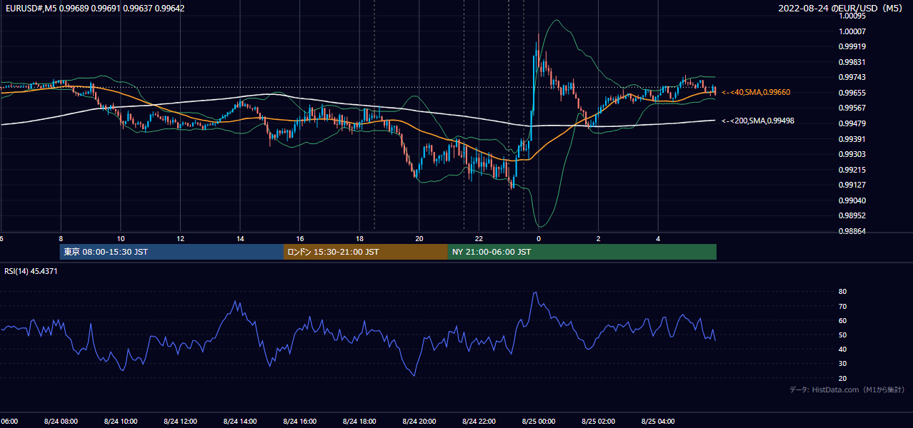 2022年8月24日(水) EUR/USD 5分足チャート