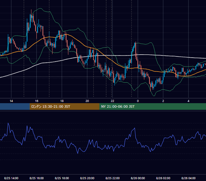 2022年8月25日（木） EUR/USD 5分足チャート