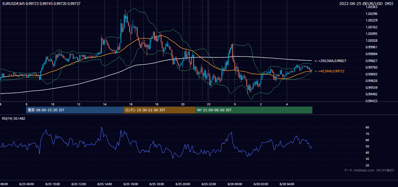 2022-08-25(木) EUR/USD 5分足チャート