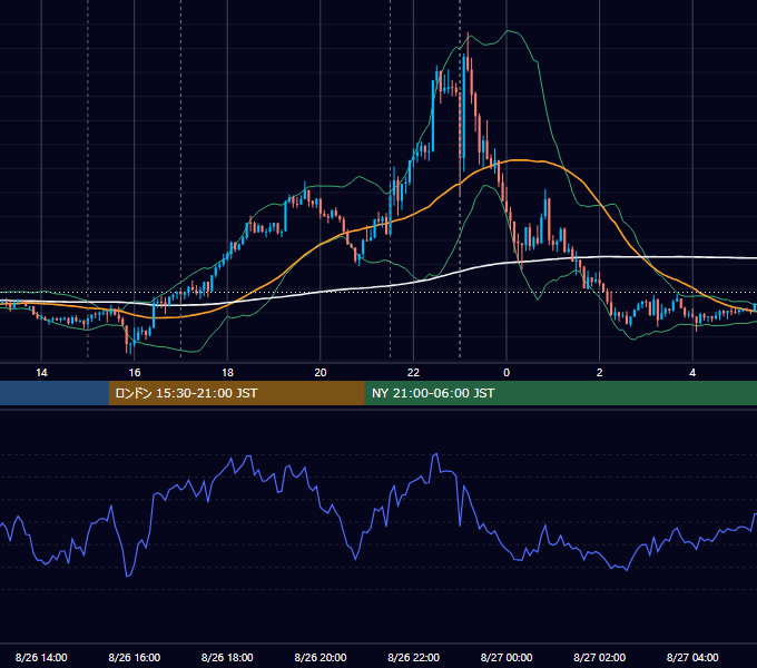 2022年8月26日（金） EUR/USD 5分足チャート