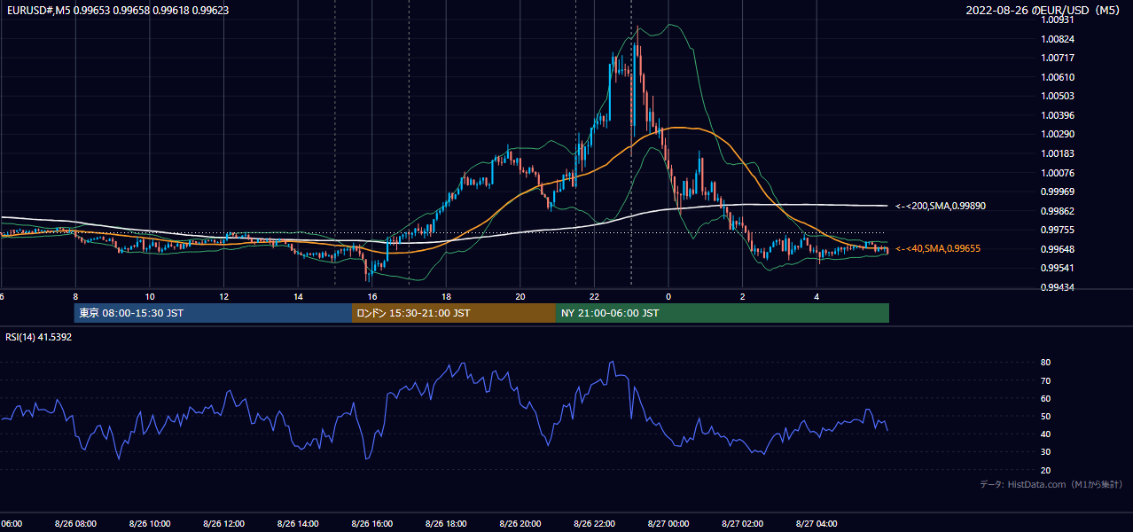 2022-08-26(金) EUR/USD 5分足チャート