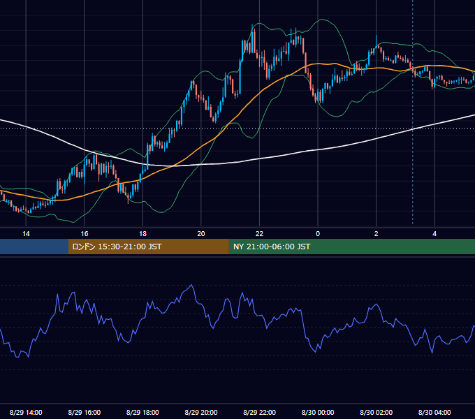 2022年8月29日（月） EUR/USD 5分足チャート