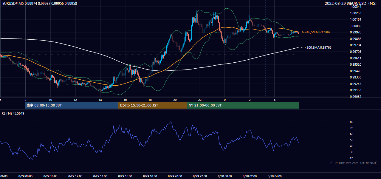2022-08-29(月) EUR/USD 5分足チャート