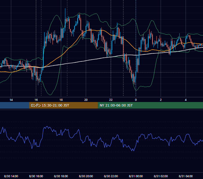 2022年8月30日（火） EUR/USD 5分足チャート