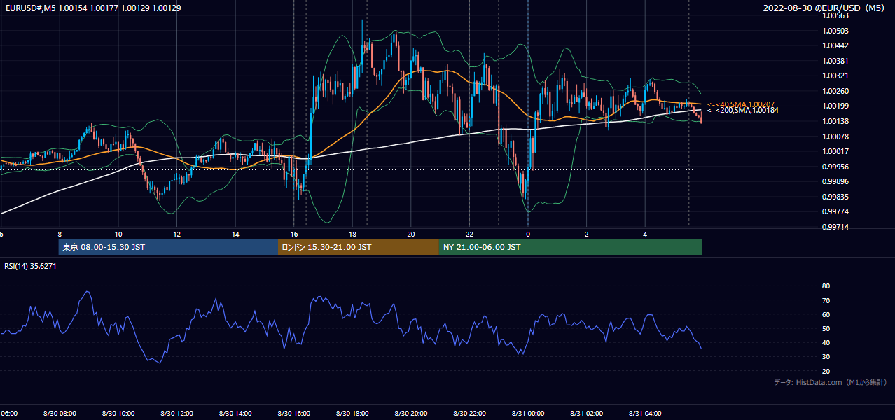 2022年8月30日(火) EUR/USD 5分足チャート