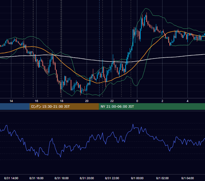 2022年8月31日（水） EUR/USD 5分足チャート