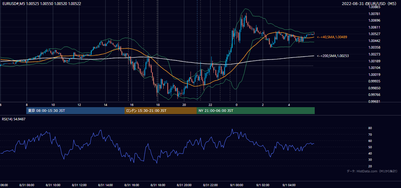 2022-08-31(水) EUR/USD 5分足チャート