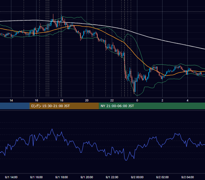 2022年9月1日（木） EUR/USD 5分足チャート
