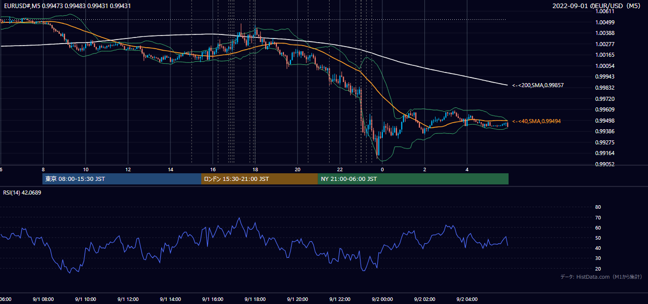 2022-09-01(木) EUR/USD 5分足チャート