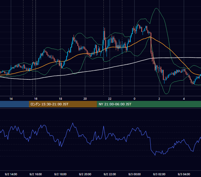2022年9月2日（金） EUR/USD 5分足チャート