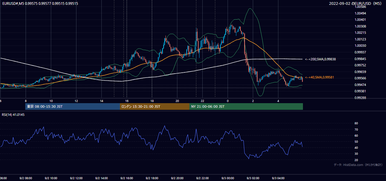 2022年9月2日(金) EUR/USD 5分足チャート