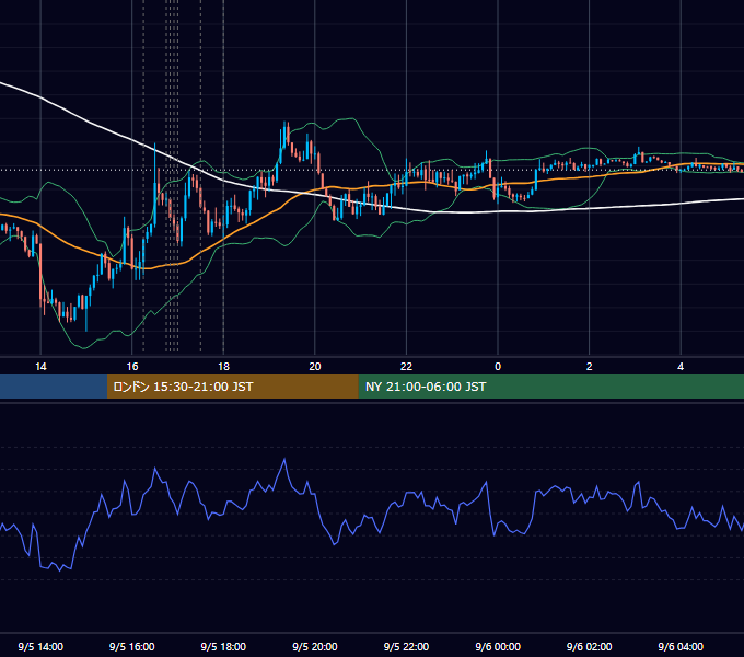 2022年9月5日（月） EUR/USD 5分足チャート