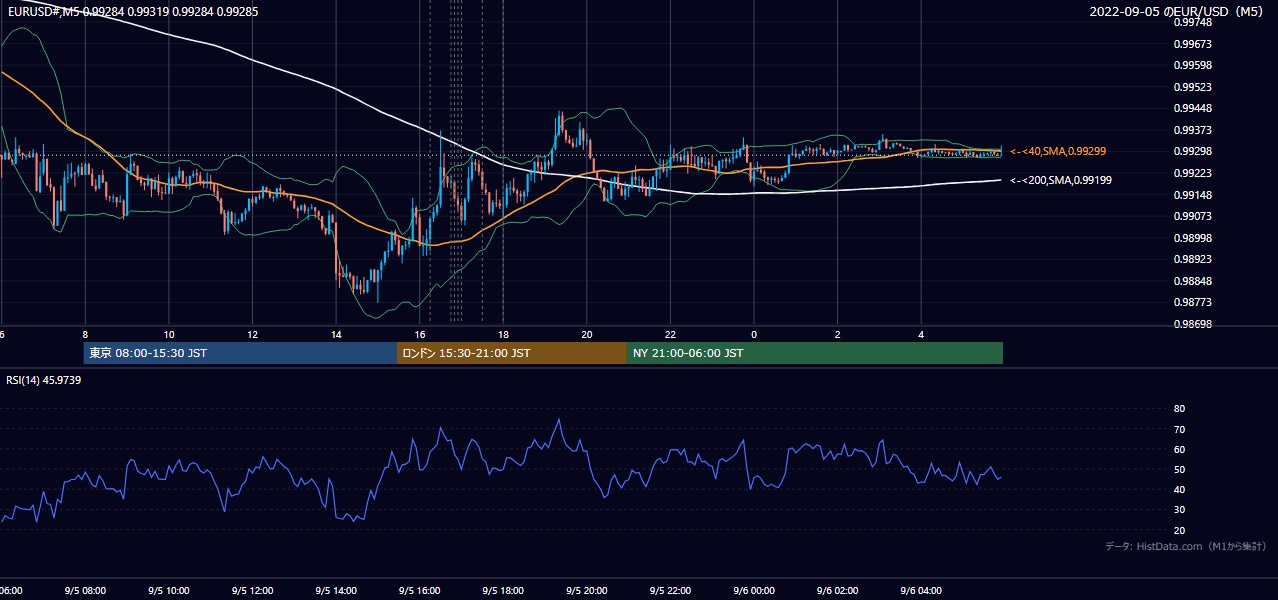 2022-09-05(月) EUR/USD 5分足チャート