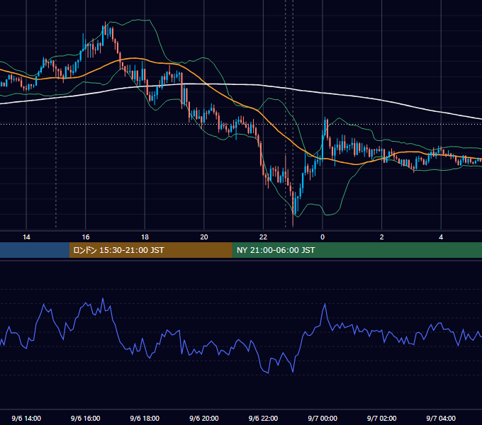 2022年9月6日（火） EUR/USD 5分足チャート