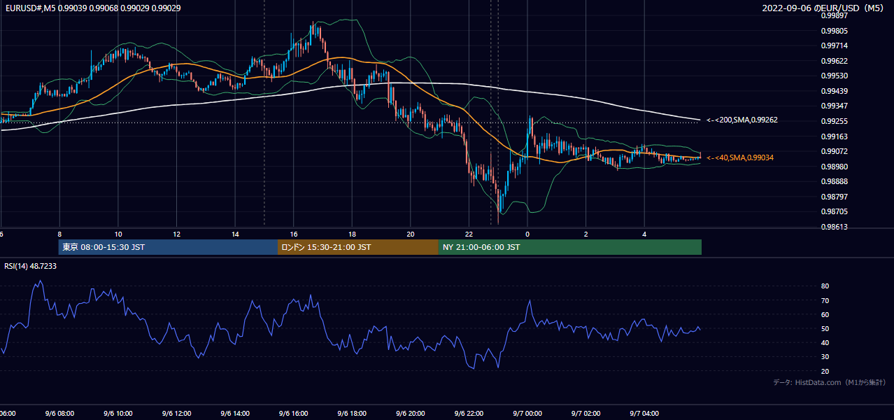 2022年9月6日(火) EUR/USD 5分足チャート