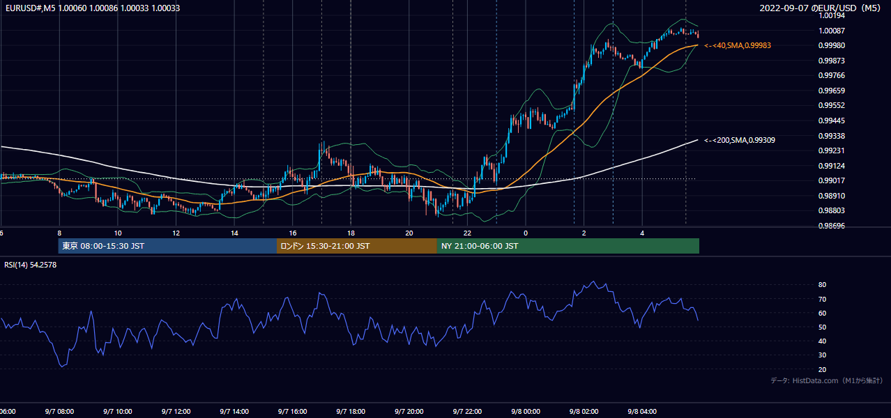 2022年9月7日(水) EUR/USD 5分足チャート