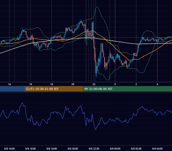 2022年9月8日（木） EUR/USD 5分足チャート