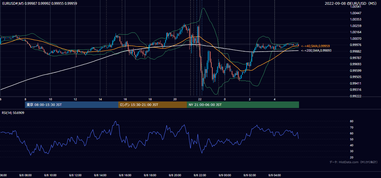 2022-09-08(木) EUR/USD 5分足チャート