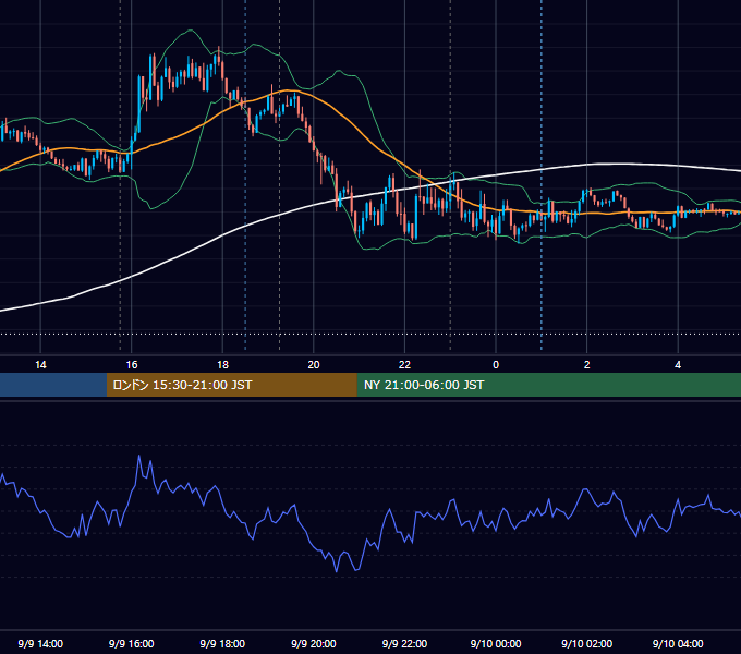 2022年9月9日（金） EUR/USD 5分足チャート