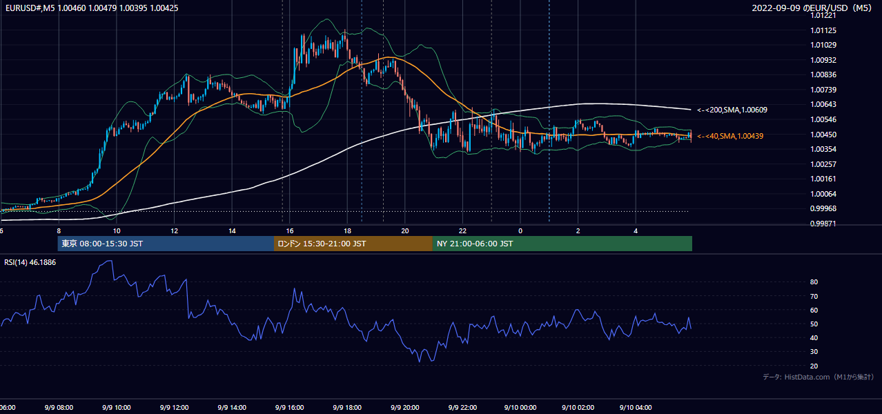 2022-09-09(金) EUR/USD 5分足チャート