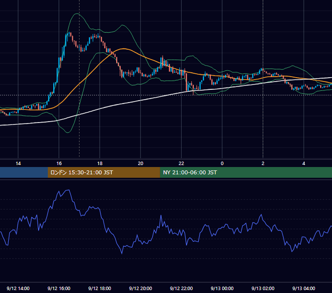 2022年9月12日（月） EUR/USD 5分足チャート