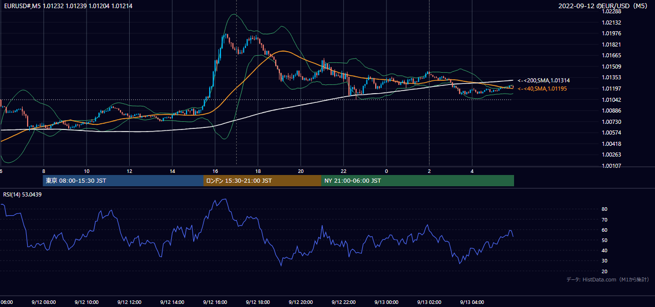 2022-09-12（月） EUR/USD 5分足チャート