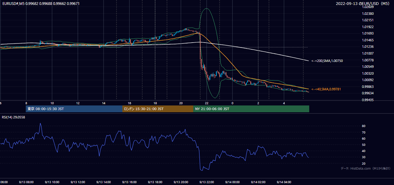2022年9月13日(火) EUR/USD 5分足チャート